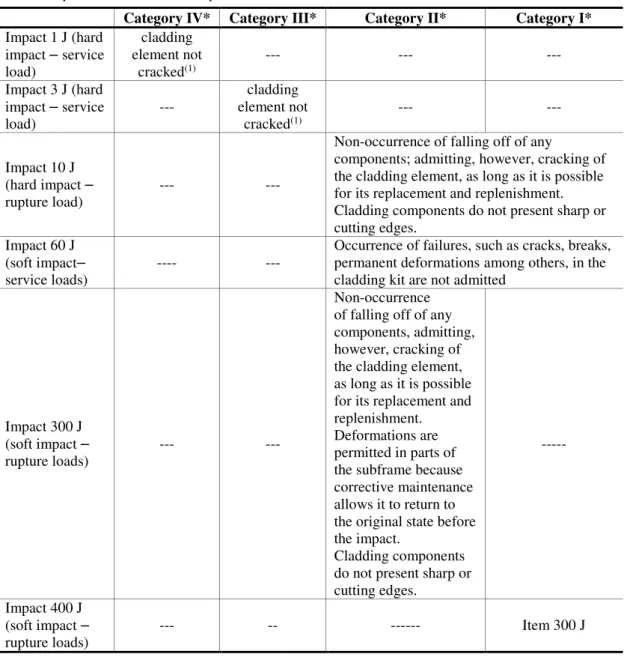 Table 4 – Proposed Soft and Hard Impact Criteria 