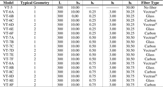Table 2 – Model information: 300-cm length beams (Dimensions in cm) 