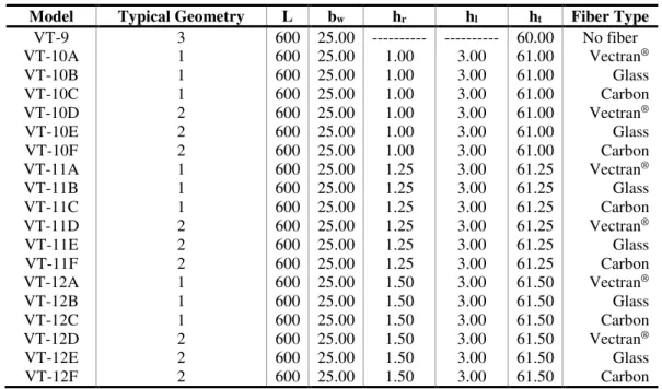 Table 4 - Model information: 600-cm length beams (Dimensions in cm) 