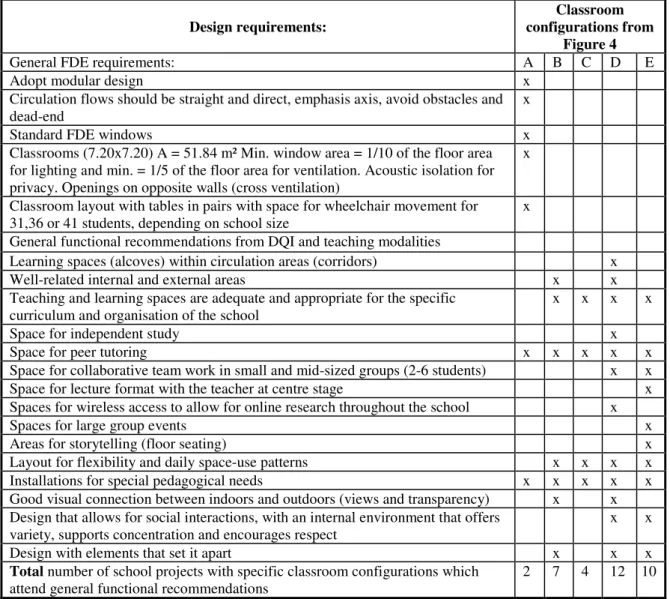 Table 2 - Sample analysis in relation to five classroom configurations and FDE requirements,  as well as  general recommendations  Design requirements:  Classroom  configurations from  Figure 4 