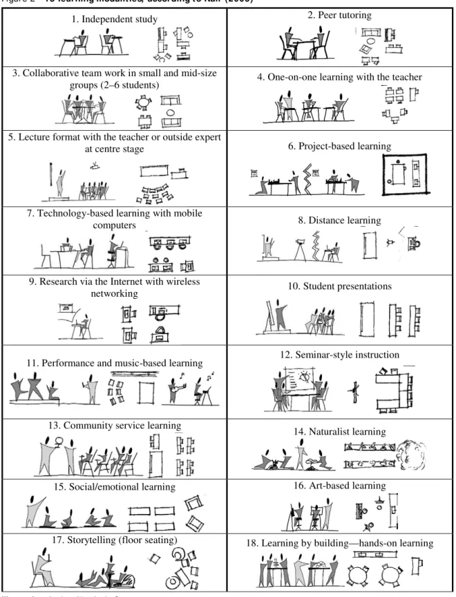 Figure 2 - 18 learning modalities,  according to Nair (2005) 1. Independent study 