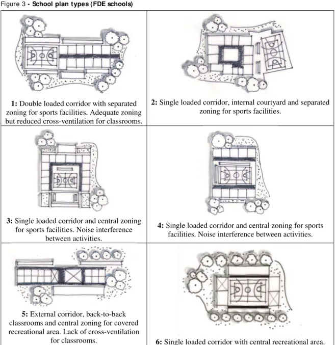 Figure 3 - School plan types (FDE schools) 