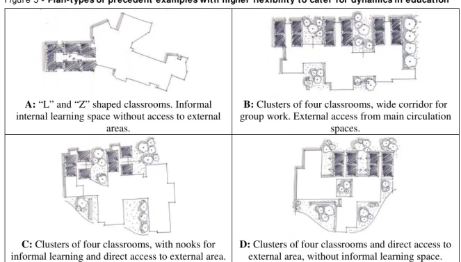 Figure 5 - Plan-types of precedent examples with higher flexibility to cater for dynamics in education 
