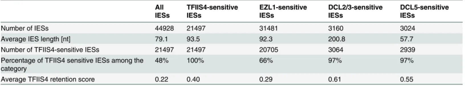 Table 2. Global analysis of genome rearrangements in TFIIS4 silencing—comparison with EZL1, DCL2/3 and DCL5.