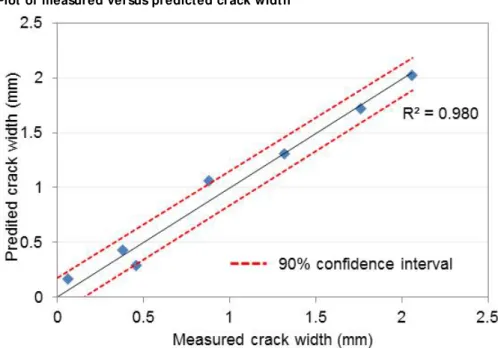 Figure 10 - Plot of measured versus predicted crack width 