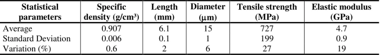 Table 1 - Physical and mechanical properties of polypropylene fiber  Statistical  parameters Specific  density (g/cm³)  Length (mm)  Diameter  (µm)  Tensile strength (MPa)  Elastic modulus (GPa)  Average  0.907  6.1  15  727  4.7  Standard Deviation  0.006