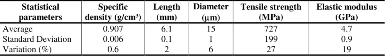 Table 1 - Physical and mechanical properties of polypropylene fiber  Statistical  parameters Specific  density (g/cm³)  Length (mm)  Diameter  (µm)  Tensile strength (MPa)  Elastic modulus (GPa)  Average  0.907  6.1  15  727  4.7  Standard Deviation  0.006
