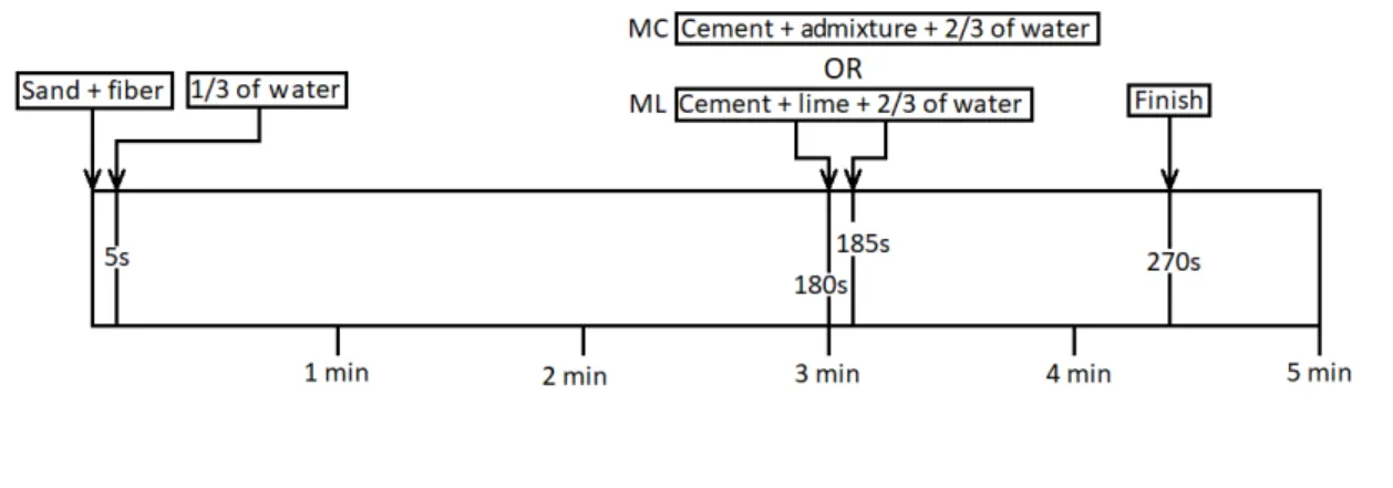 Table 3 presents the results of the bulk density and  the air content of the mortars studied