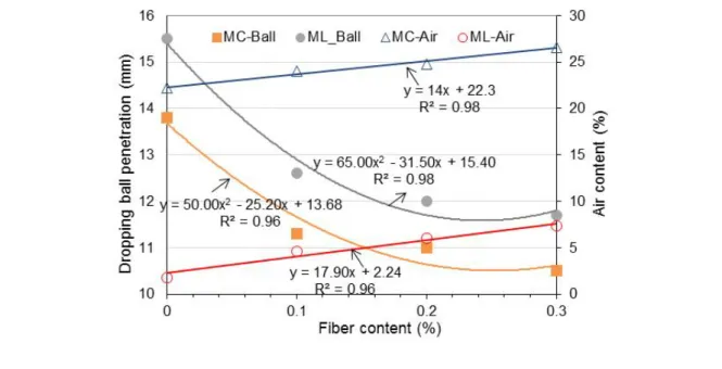 Figure 4 - Relationships of the dropping ball penetration and air content with the increase in fiber  content  