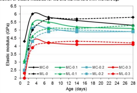 Figure 6 - Evolution of elastic modulus for MC and ML mortars with mortars age 