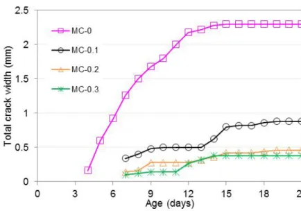 Figure 7 - Evolution of total crack width with age for the MC mortars used in the study 