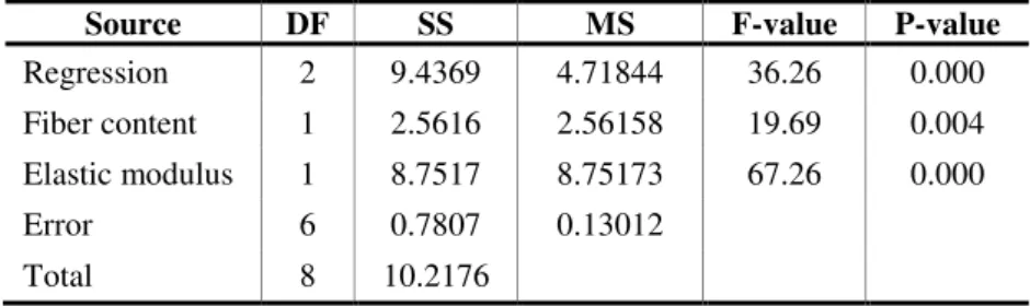 Table 5 - Correlation matrix of the variables  