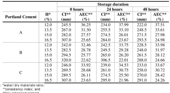 Table 5 – Consistency index and air entrained content over time of storage for all mortars   Storage duration 