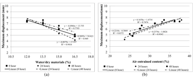 Figure 7 – Correlation of the obtained values of the maximum displacement for mortars containing  Portland cement A: (a) water/ dry materials; and (b) air entrained content  