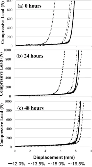 Figure 8 – Load versus displacement plots obtained by squeeze-flow for mortars containing Portland  cement B: (a) 0 hours of storage; (b) 24 hours of storage; and (c) 48 horas of storage 
