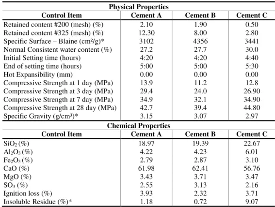 Table 1 – Portland cement characteristics 