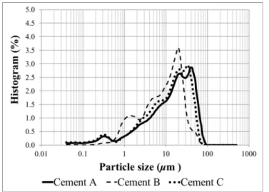 Figure 1 – Particle size distribution by laser diffraction of three types of Portland cement  