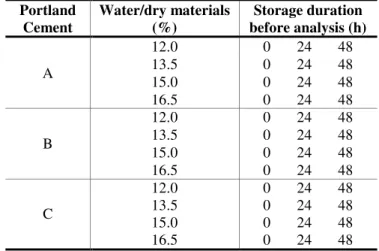 Table 4 - Summary of mortar characteristics and storage duration  Portland   Cement   Water/dry materials (%)  Storage duration  before analysis (h)  A  12.0  0       24       48 13.5 0       24       48  15.0  0       24       48  16.5  0       24       4