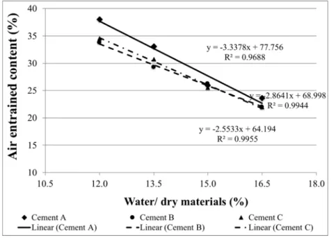 Figure 3 – Air entrained cont ent for mortars with three types of cement after 24 hours of storage  