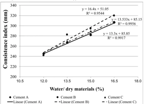 Figure 5 – Consistency index for mortars with three types of cement at 0 hours 