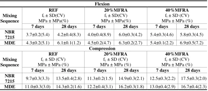 Table 3 - The mean,  the standard deviation,  and the coefficient of variation of the results of flexural  and compressive strength of the studied mortars 