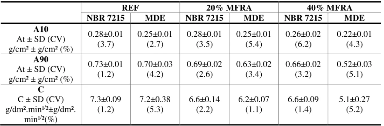 Table 4 presents the mean, the standard deviation,  and the coefficient of variation for  the water  absorption by capillarity of the studied mortars