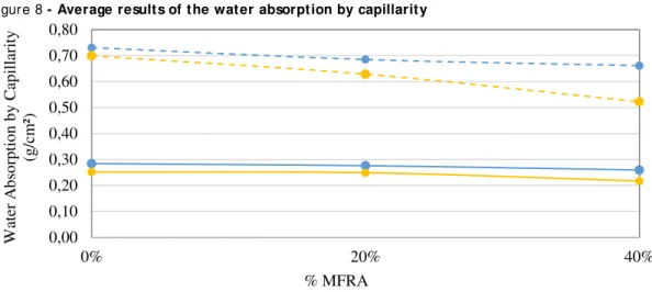 Figure 8 - Average results of the water absorption by capillarity 