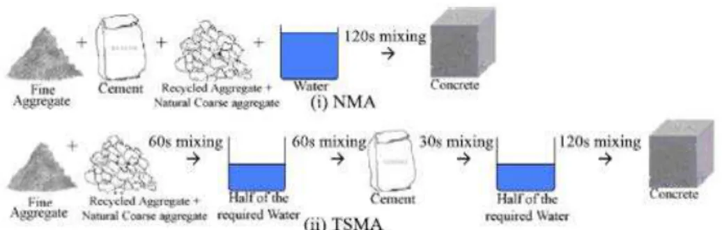 Figure 1 - Mixing procedures for concrete  
