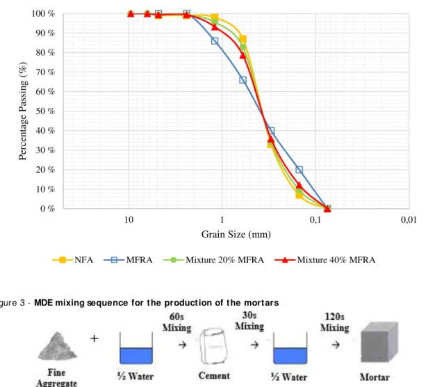 Figure 2 - Granulometric curves of the aggregates utilized and the compositions in each mixture 