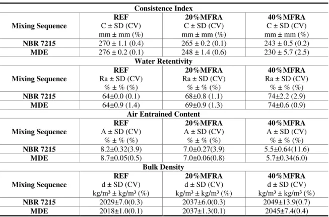 Table 2 - The mean,  the standard deviation,  and the coefficient of variation of the results obtained for  the consistence index,  water retentivity,  air entrained content and bulk density of the produced  mortars Consistence Index  Mixing Sequence  REF 