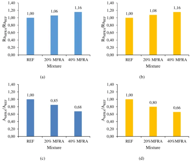 Figure 5 - Relative results: (a) water retentivity – standard mixing sequence; (b) water retentivity –  MDE sequence; (c) air entrained content – standard mixing sequence; and (d) air entrained content –  MDE mixing sequence 