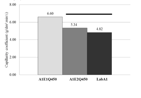 Figure 11 shows that the highest coefficient  corresponds to E1 mortar (E1) and that the lowest  coefficient is that of the reference mortar (LabA1)