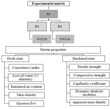 Figure 1 - Experimental matrix adopted in the study 