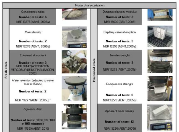 Figure 4 -  Characterization tests of the mortars  