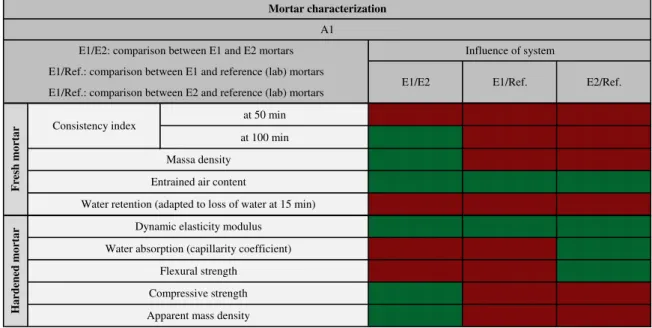 Table 1 - Summary of mortar characterization tests using Fisher’ s method for multiple analysis of the  means 