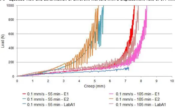 Figure 8 - Squeeze-flow and deformation of different mortars with a displacement rate of 0