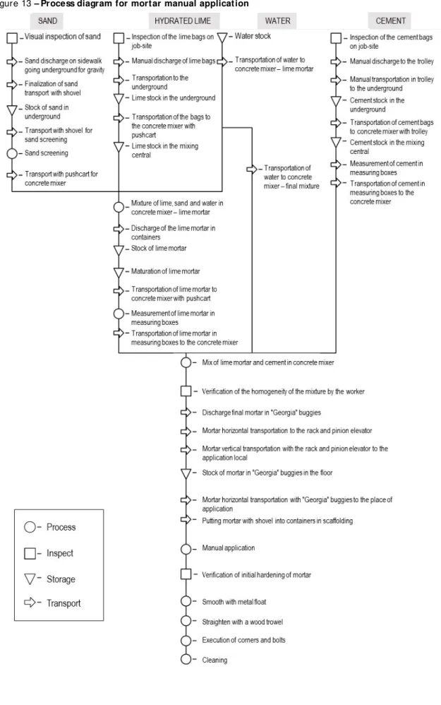 Figure 13 – Process diagram for mortar manual application 