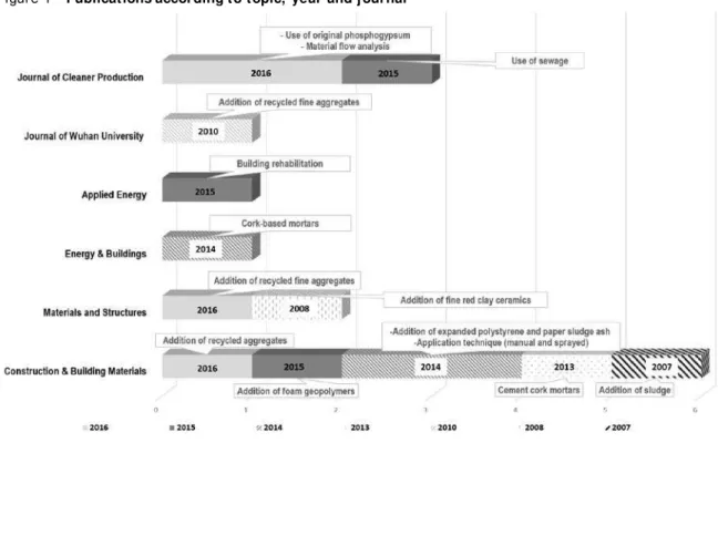 Figure 1 - Publications according to topic,  year and j ournal 