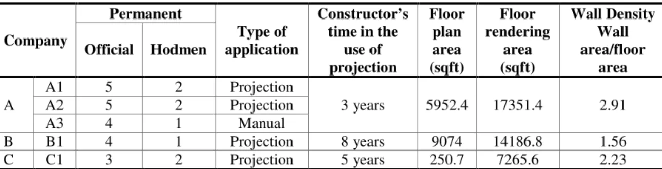 Table 1 – Characteristics of multiple case st udy  Company  Permanent  Type of  application  Constructor’s time in the use of  projection  Floor plan area (sqft)  Floor  rendering area (sqft)  Wall Density Wall area/floor area Official  Hodmen  A  A1  5  2
