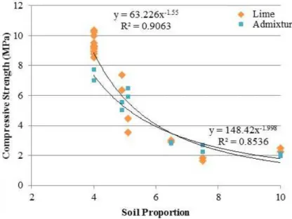 Figure 4 – Relation of the soil proportion and compressive strength of the dosage at 28 days 