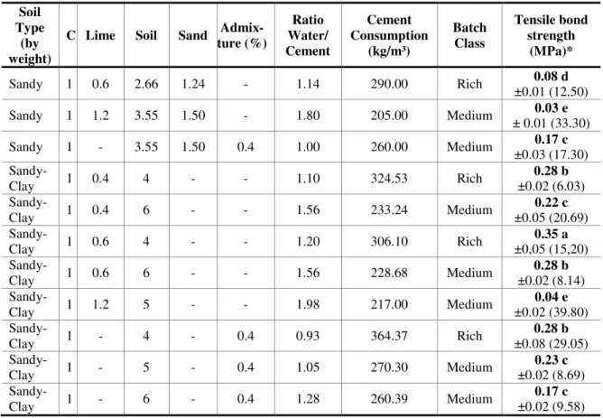 Table 1 - Cement-soil mortar proportion applied as wall coating and its tensile bond strength values  Soil 