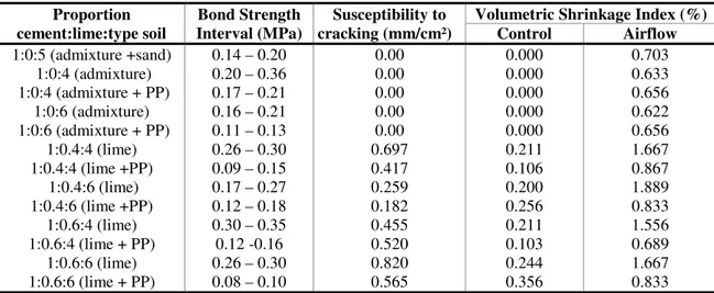 Table 2 - Relation between tensile bond strength,  volumetric shrinkage index and susceptibility to  cracking  Proportion  cement:lime:type soil  Bond Strength  Interval (MPa)  Susceptibility to  cracking (mm/cm²) 