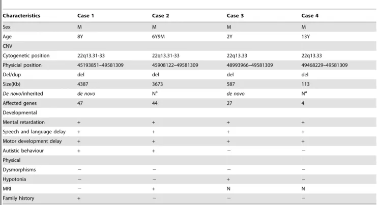 Table 1. Basic features of 4 cases with 22q13 deletion.