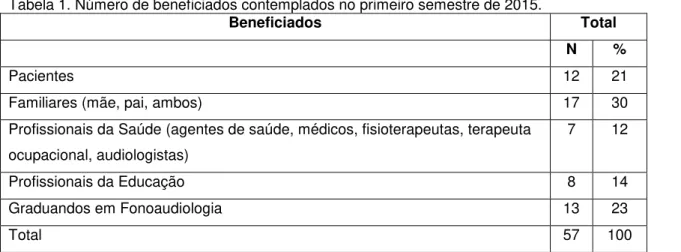 Tabela 1. Número de beneficiados contemplados no primeiro semestre de 2015. 