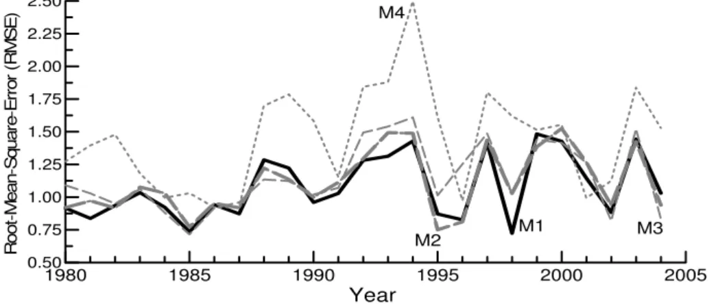 Fig. 2. As same as in Fig. 1 but for RMSE.