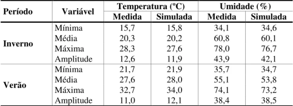 Tabela 4 - Comparação dos valores médios,  máximos,  mínimos e amplitude para as variáveis  temperatura e umidade relativa do ar