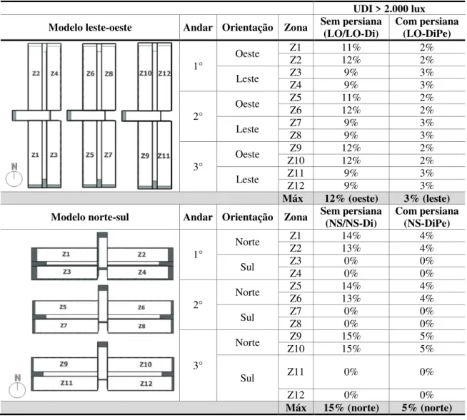 Tabela 4 –  Porcentagens de possibilidade de ofuscamento nos modelos LO/ LO-Di,  LO-DiPe,  NS/ NS-Di e  NS-DiPe por ambiente 