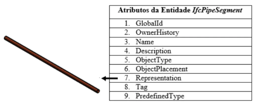 Figura 1 - Representação geométrica e dos atributos da entidade IFC que representa uma tubulação 