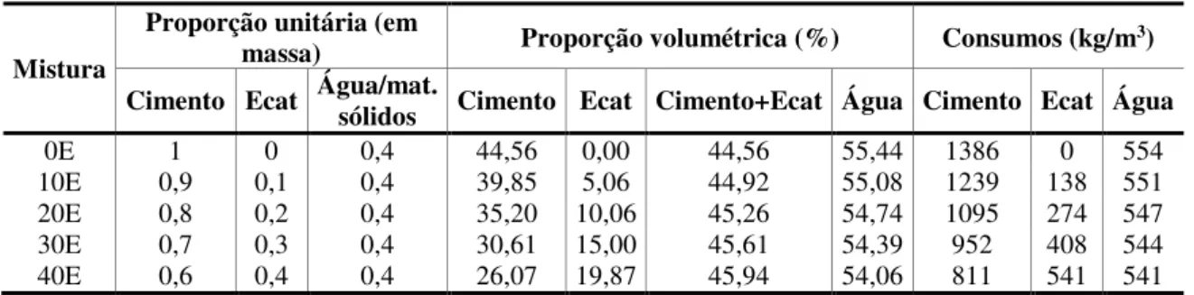 Tabela 5 – Proporções em massa e volumétrica das pastas para reometria rotacional 