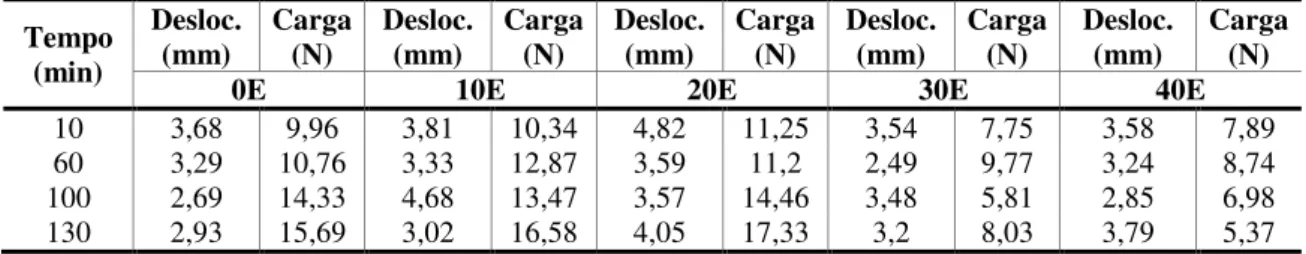 Tabela 6 – Valores de carga e deslocamento da região I + II do ensaio de 0, 1 mm/ s  Tempo  (min)  Desloc